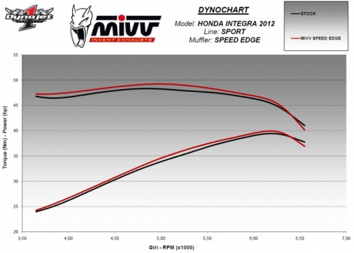 Silencieux Mivv Speed Edge pour Honda Integra