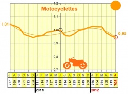 Evolution des tués à moto sur les routes
