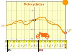Mortalité des motocyclistes en novembre 2012