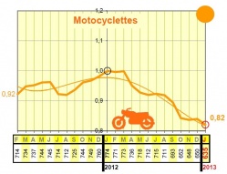 Evolution de la mortalité routière chez les motocyclistes sur 12 mois glissants