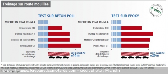 AdhérencePneu Michelin Pilot Road 4