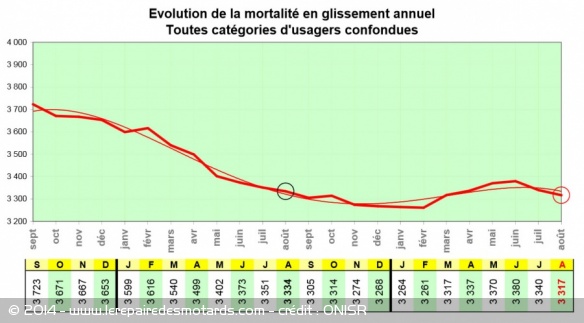 Baisse de mortalité routière en août