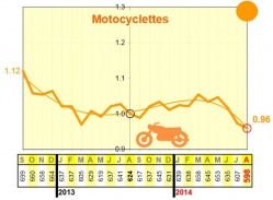 Baisse de mortalité routière en août