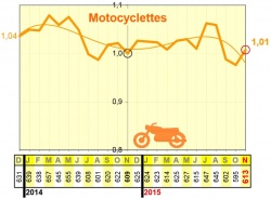 La mortalité des motocyclistes stagnent sur 12 mois
