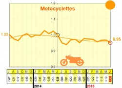 La mortalité des motards baisse de 3% pour le mois de juin