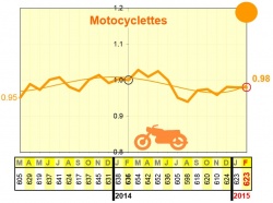 La mortalité des motards reste stable