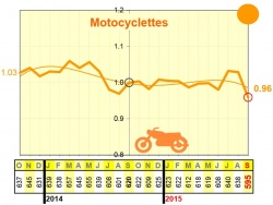 La mortalité des usagers de deux-roues motorisés continue de diminuer