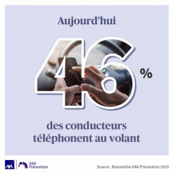 46% des conducteurs français passent des appels au volant