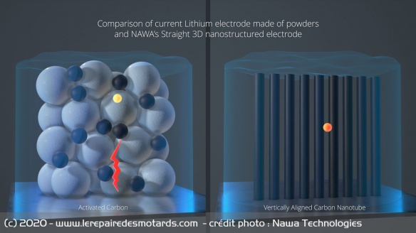 La structure des électrodes actuelles et celle en nanotubes 3D de NAWA