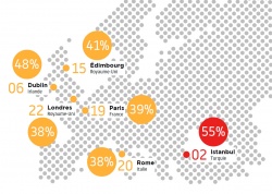 Les statistiques d'embouteillage dans les villes en Europe