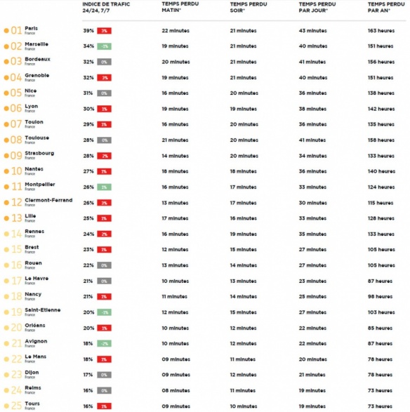 Statistiques des embouteillages en France
