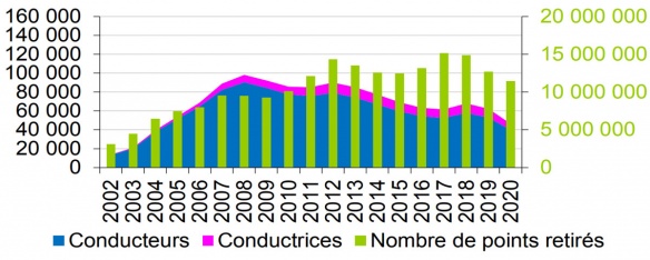 Évolution du nombre de permis invalidés pour solde de points nul, comparée à celle du nombre de points retirés