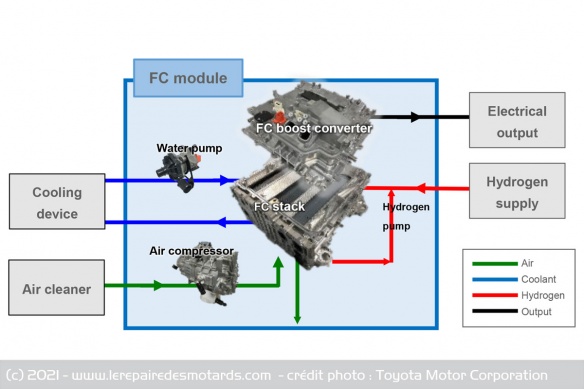 Les composants du module développé par Toyota