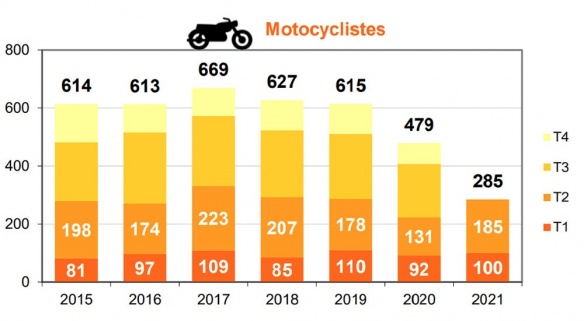 L'évolution de la mortalité des motocyclistes