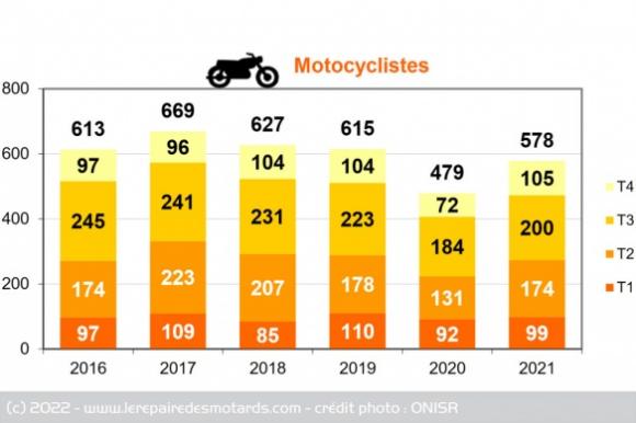 statistiques-chiffres-mortalite-routiere-accidents-bilan-2021-motards.jpg