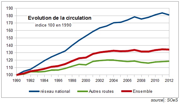 Evolution-de-la-circulation-Indice-100-en-1990.jpg