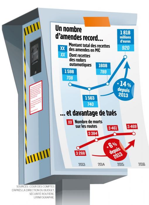 7036680_web-controle-radar-amendes-morts-routes.jpg