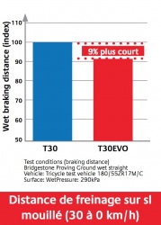 Comparo distance de freinage entre pneu Bridgestone T30 Evo et T30