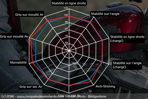 Un résumé des points forts du H50 en rouge selon Bridgestone par rapport à son principal concurrent