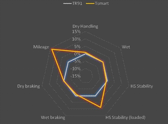 Performances comparées du Trailmax TR91 et du Trailsmart Dunlop