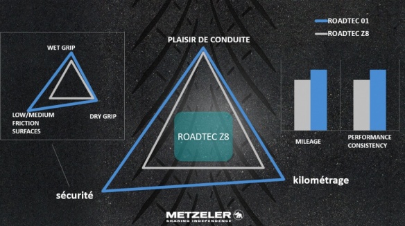 Performances Metzeler Roadtec 01 vs Z8