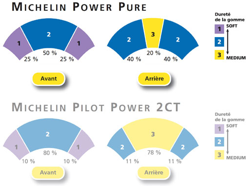 Comparo Power Pure et Pilot Power 2CT