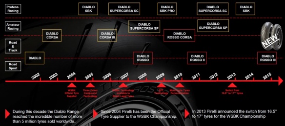 Gamme et histoire des pneumatiques Pirelli