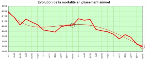 Baisse de la mortalité routière en mars : -9% de tués