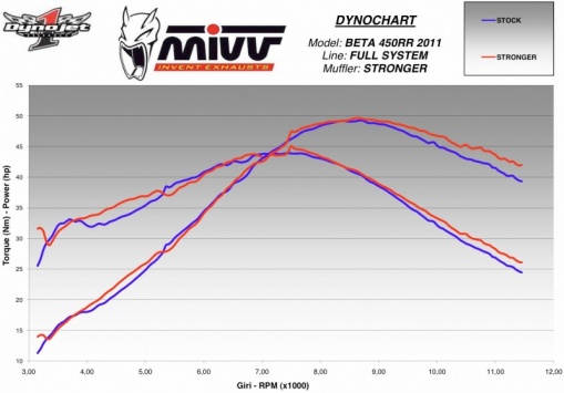 Echappement MIVV Stronger Enduro pour Beta 350/400/450