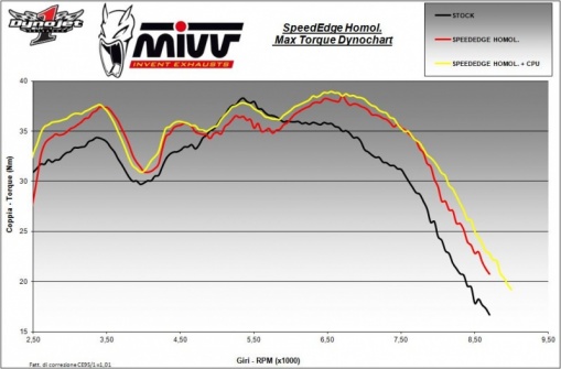 Kit-Max Mivv pour Yamaha T-Max