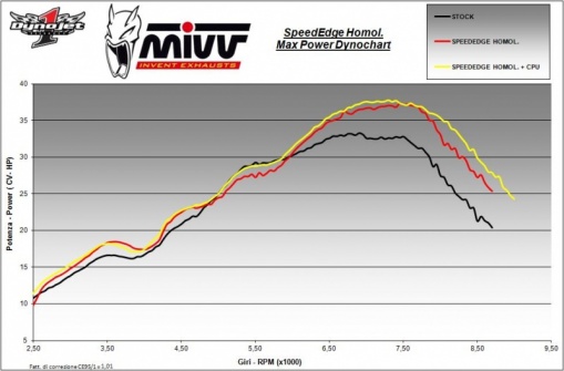 Kit-Max Mivv pour Yamaha T-Max