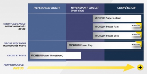 Gamme piste Pneus Michelin Power Cup et Power Slick
