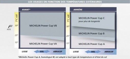 Usage en température des Pneus Michelin Power Cup et Power Slick