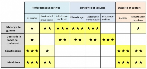 Schéma de performances des pneus scooter Dunlop ScootSmart