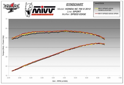 Silencieux Mivv Speed Edge pour Honda NC700 S et X