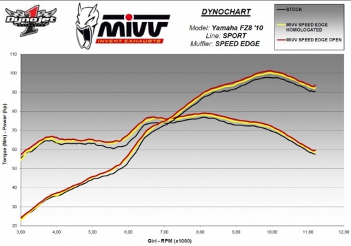 Silencieux Mivv Speed Edge pour Yamaha FZ8