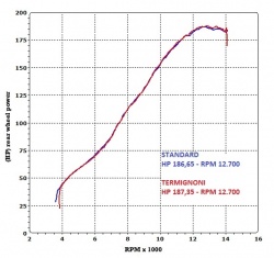 Silencieux Termignoni pour BMW S 1000 RR
