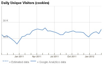 Record : 1 million de visites en mars pour le Repaire des Motards.com