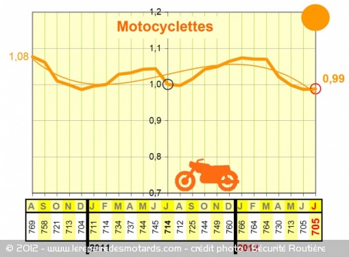 La mortalité routière des motocyclettes en juillet 2012