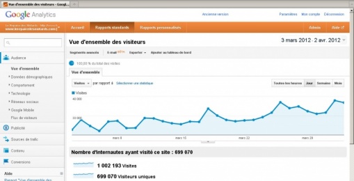 Record : plus d'1 million de visites en mars pour le Repaire des Motards.com