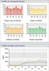 Record : plus d'1 million de visites en mars pour le Repaire des Motards.com
