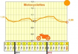 Sécurité Routière : baisse de la mortalité de 7,6% en août