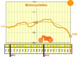 Evolution de la mortalité des motocyclistes sur 24 mois