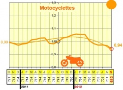 Evolution des décès sur année glissante - Source : ONISR