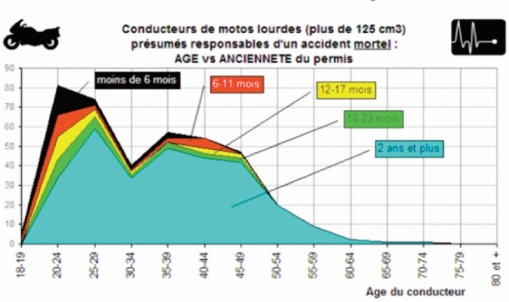 Conducteurs de motos lourdes présumés responsables d'un accident mortel