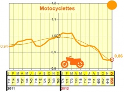 Les 2-roues motorisés enregistrent la plus importante baisse