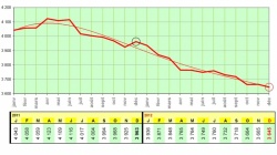 Bilan sécurité routière 2012 : la mortalité routière en baisse de 8%