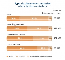 De plus en plus de deux-roues motorisés en Ile-de-France