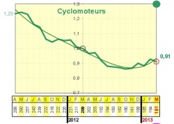 Evolution de la mortalité pour les cyclomoteurs
