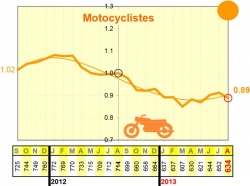 Sécurité routière : mortalité en baisse de 3,3% en août
